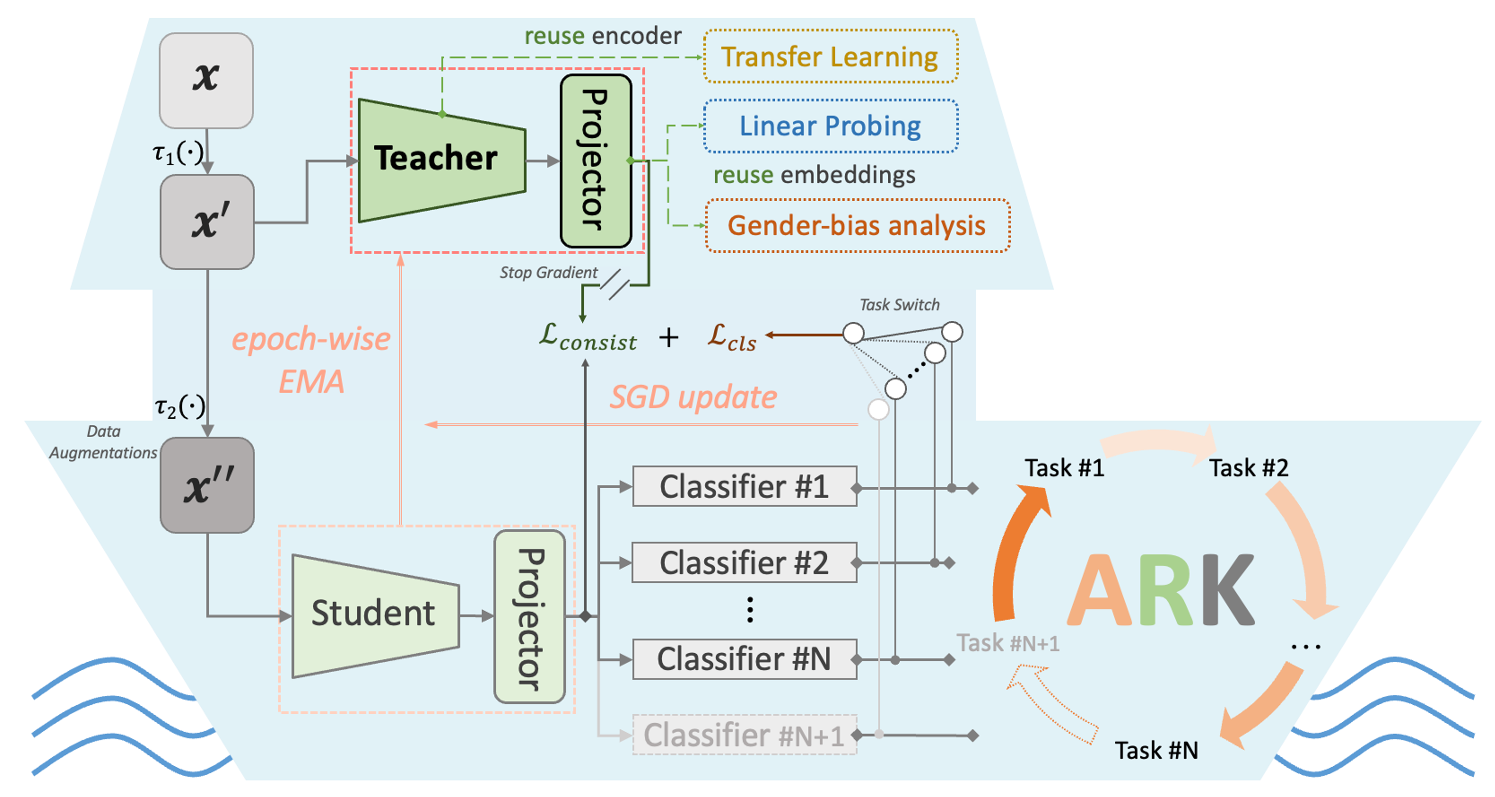 Task Specific Analysis